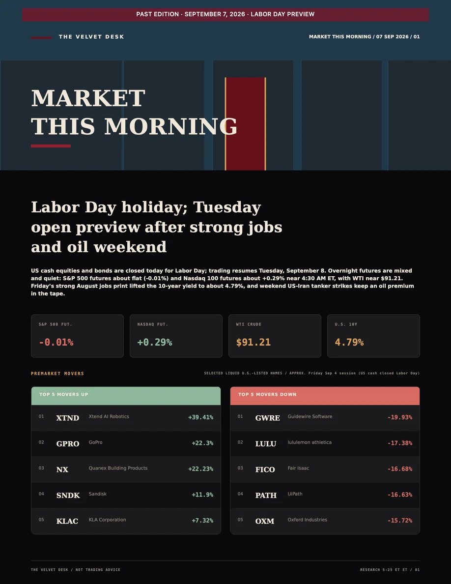 Market This Morning's September 7 edition, with a market overview, four gauges, and stock movers